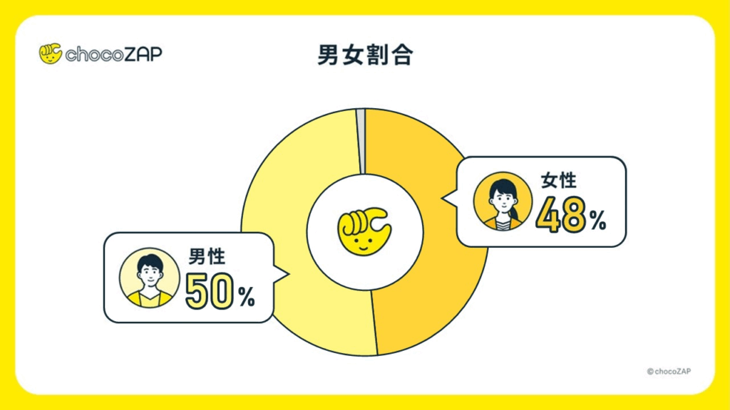 チョコザップの男女比